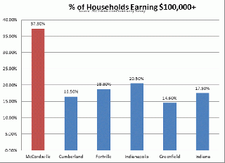 Percentage of Household Earnings Over 100K